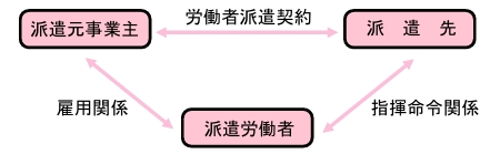 派遣と請負の区分フロー