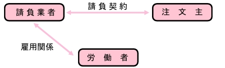 労働者派遣事業と請負の責任範囲の違い