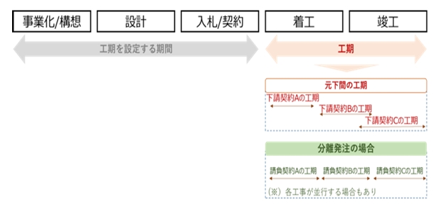 工期に関する基準の概要