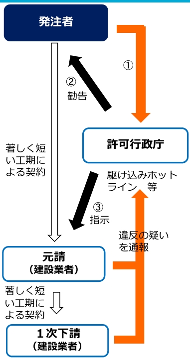 著しく短い工期の禁止に関する相関図