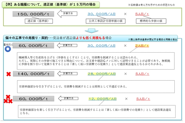 基準より低く見積もる場合の相関図