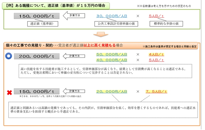 基準より高く見積もる場合の相関図