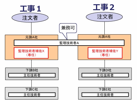 監理技術者補佐の配置イメージ図