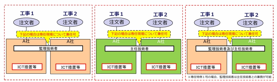 連絡員の配置と兼務特例のイメージ図