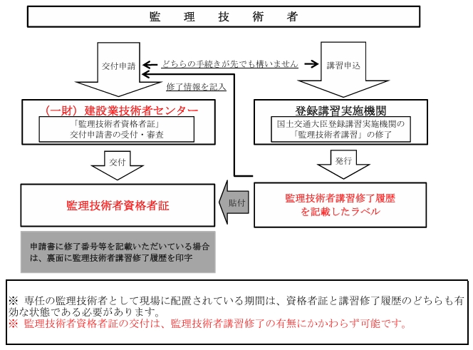資格者証と講習の体系図