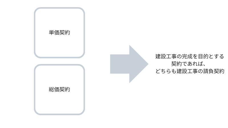 どちらも建設工事の請負契約